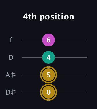 D♯ Minor Sharp 5th guitar tab — 4th position (0 5 4 6) in Plectrum (CGBD) · Capo 3