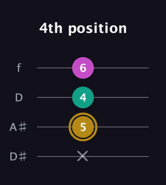 D♯ Minor Sharp 5th guitar tab — 4th position (x 5 4 6) in Plectrum (CGBD) · Capo 3