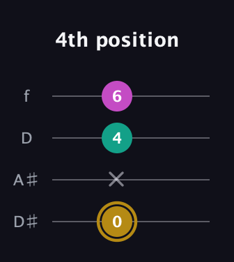 D♯ Minor Sharp 5th guitar tab — 4th position (0 x 4 6) in Plectrum (CGBD) · Capo 3