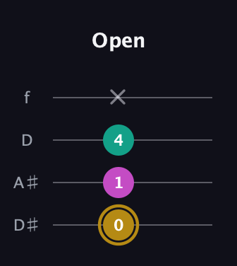 D♯ Minor Sharp 5th guitar tab — Open (0 1 4 x) in Plectrum (CGBD) · Capo 3