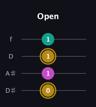 D♯ Minor Sharp 5th guitar tab — Open (0 1 1 1) in Plectrum (CGBD) · Capo 3