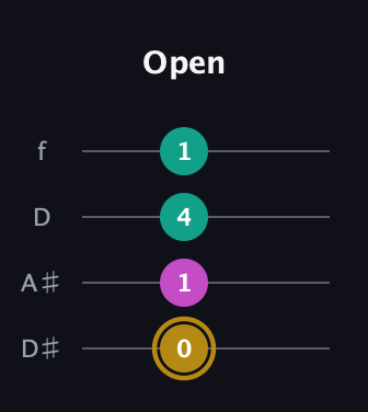 D♯ Minor Sharp 5th guitar tab — Open (0 1 4 1) in Plectrum (CGBD) · Capo 3