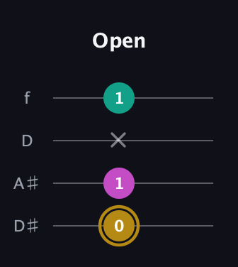 D♯ Minor Sharp 5th guitar tab — Open (0 1 x 1) in Plectrum (CGBD) · Capo 3