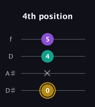 D♯ Minor Sharp 9th guitar tab — 4th position (0 x 4 5) in Plectrum (CGBD) · Capo 3