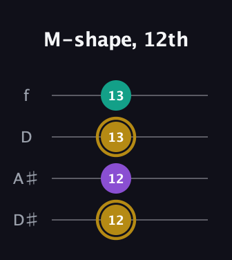 D♯ Minor Sharp 9th guitar tab — M-shape, 12th (12 12 13 13) in Plectrum (CGBD) · Capo 3