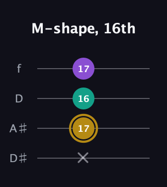 D♯ Minor Sharp 9th guitar tab — M-shape, 16th (x 17 16 17) in Plectrum (CGBD) · Capo 3