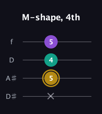 D♯ Minor Sharp 9th guitar tab — M-shape, 4th (x 5 4 5) in Plectrum (CGBD) · Capo 3