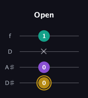 D♯ Minor Sharp 9th guitar tab — Open (0 0 x 1) in Plectrum (CGBD) · Capo 3