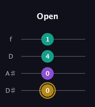 D♯ Minor Sharp 9th guitar tab — Open (0 0 4 1) in Plectrum (CGBD) · Capo 3