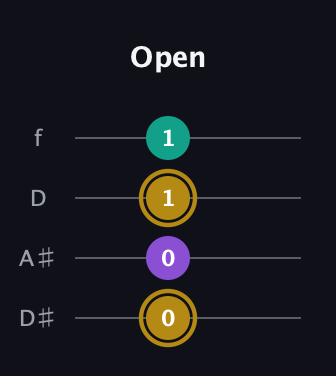 D♯ Minor Sharp 9th guitar tab — Open (0 0 1 1) in Plectrum (CGBD) · Capo 3