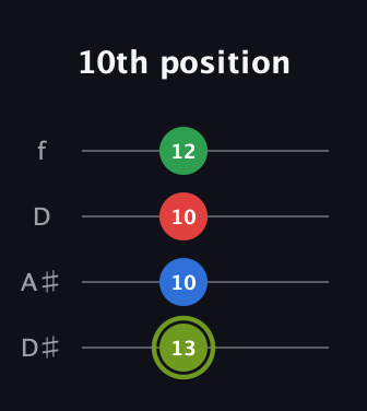 E Augmented Flat 9th guitar tab — 10th position (13 10 10 12) in Plectrum (CGBD) · Capo 3