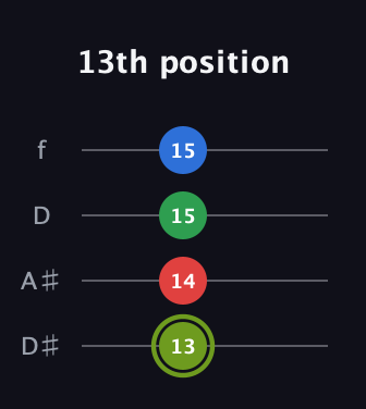 E Augmented Flat 9th guitar tab — 13th position (13 14 15 15) in Plectrum (CGBD) · Capo 3