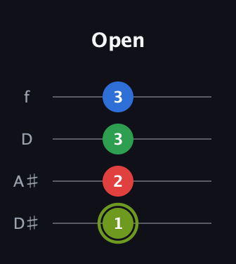 E Augmented Flat 9th guitar tab — Open (1 2 3 3) in Plectrum (CGBD) · Capo 3