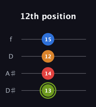 E Augmented Sharp 13th guitar tab — 12th position (13 14 12 15) in Plectrum (CGBD) · Capo 3
