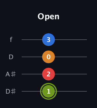 E Augmented Sharp 13th guitar tab — Open (1 2 0 3) in Plectrum (CGBD) · Capo 3
