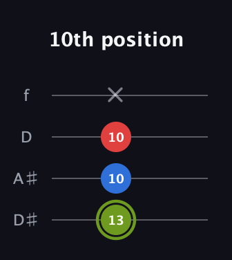 E Augmented guitar tab — 10th position (13 10 10 x) in Plectrum (CGBD) · Capo 3