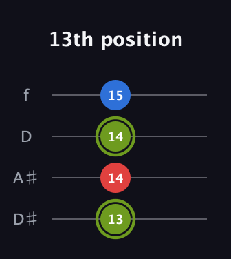 E Augmented guitar tab — 13th position (13 14 14 15) in Plectrum (CGBD) · Capo 3
