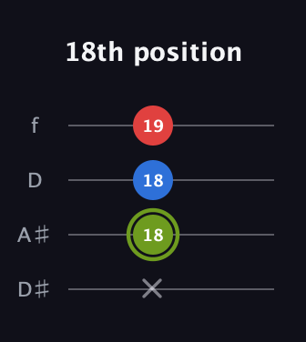E Augmented guitar tab — 18th position (x 18 18 19) in Plectrum (CGBD) · Capo 3