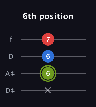 E Augmented guitar tab — 6th position (x 6 6 7) in Plectrum (CGBD) · Capo 3