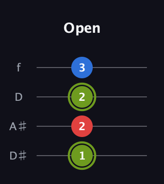 E Augmented guitar tab — Open (1 2 2 3) in Plectrum (CGBD) · Capo 3