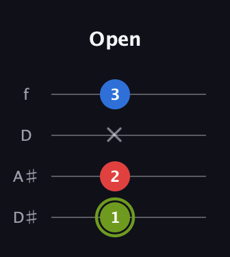 E Augmented guitar tab — Open (1 2 x 3) in Plectrum (CGBD) · Capo 3