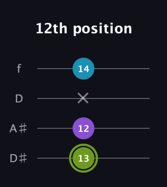 E Diminished Sharp 9th guitar tab — 12th position (13 12 x 14) in Plectrum (CGBD) · Capo 3