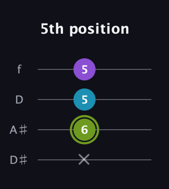 E Diminished Sharp 9th guitar tab — 5th position (x 6 5 5) in Plectrum (CGBD) · Capo 3