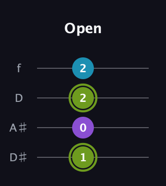 E Diminished Sharp 9th guitar tab — Open (1 0 2 2) in Plectrum (CGBD) · Capo 3
