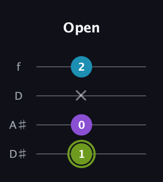 E Diminished Sharp 9th guitar tab — Open (1 0 x 2) in Plectrum (CGBD) · Capo 3