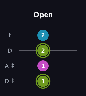 E Minor Sharp 9th guitar tab — Open (1 1 2 2) in Plectrum (CGBD) · Capo 3