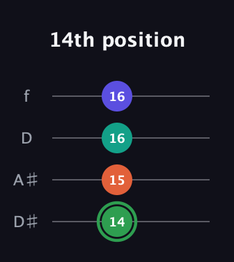 F Augmented Flat 9th guitar tab — 14th position (14 15 16 16) in Plectrum (CGBD) · Capo 3