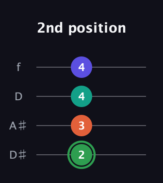 F Augmented Flat 9th guitar tab — 2nd position (2 3 4 4) in Plectrum (CGBD) · Capo 3