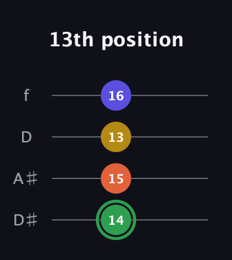 F Augmented Sharp 13th guitar tab — 13th position (14 15 13 16) in Plectrum (CGBD) · Capo 3