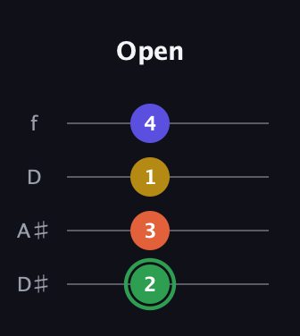 F Augmented Sharp 13th guitar tab — Open (2 3 1 4) in Plectrum (CGBD) · Capo 3