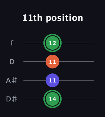 F Augmented guitar tab — 11th position (14 11 11 12) in Plectrum (CGBD) · Capo 3