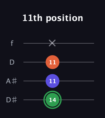 F Augmented guitar tab — 11th position (14 11 11 x) in Plectrum (CGBD) · Capo 3