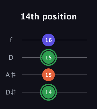 F Augmented guitar tab — 14th position (14 15 15 16) in Plectrum (CGBD) · Capo 3