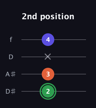 F Augmented guitar tab — 2nd position (2 3 x 4) in Plectrum (CGBD) · Capo 3