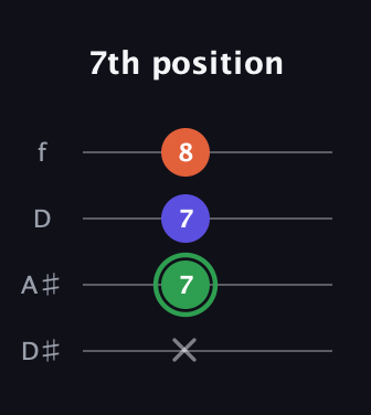 F Augmented guitar tab — 7th position (x 7 7 8) in Plectrum (CGBD) · Capo 3