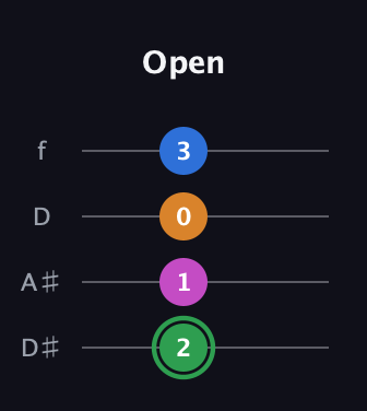 F Diminished 7th Sharp 9th guitar tab — Open (2 1 0 3) in Plectrum (CGBD) · Capo 3