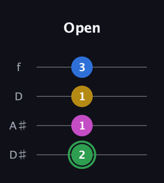 F Diminished Sharp 13th guitar tab — Open (2 1 1 3) in Plectrum (CGBD) · Capo 3