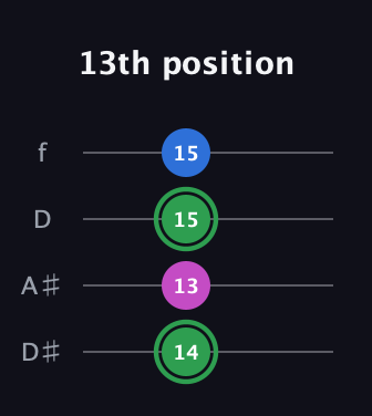 F Diminished Sharp 9th guitar tab — 13th position (14 13 15 15) in Plectrum (CGBD) · Capo 3
