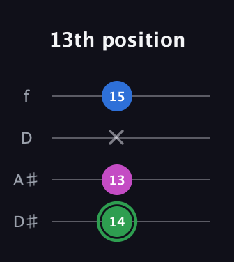 F Diminished Sharp 9th guitar tab — 13th position (14 13 x 15) in Plectrum (CGBD) · Capo 3