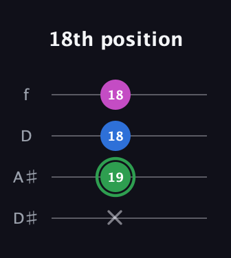 F Diminished Sharp 9th guitar tab — 18th position (x 19 18 18) in Plectrum (CGBD) · Capo 3