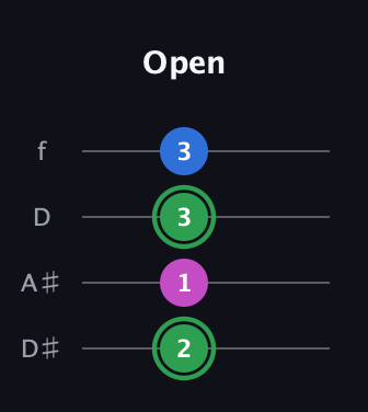 F Diminished Sharp 9th guitar tab — Open (2 1 3 3) in Plectrum (CGBD) · Capo 3