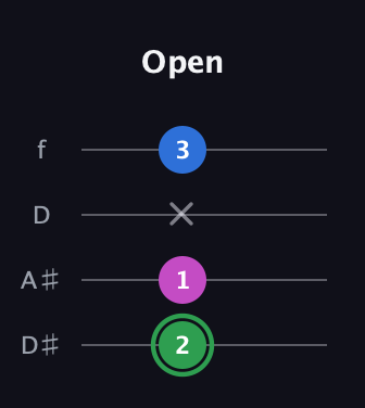 F Diminished Sharp 9th guitar tab — Open (2 1 x 3) in Plectrum (CGBD) · Capo 3