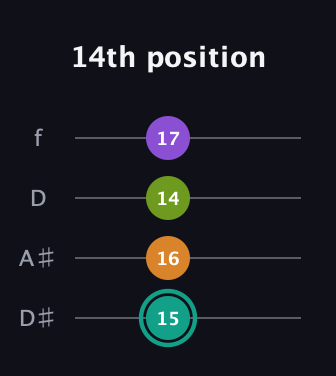 F♯ Augmented 7th Sharp 13th guitar tab — 14th position (15 16 14 17) in Plectrum (CGBD) · Capo 3