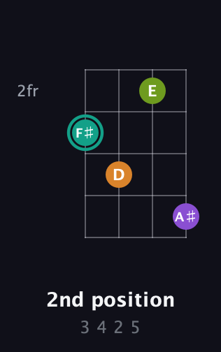 F♯ Augmented 7th Sharp 13th guitar chord — 2nd position (3 4 2 5) fretboard diagram in Plectrum (CGBD) · Capo 3