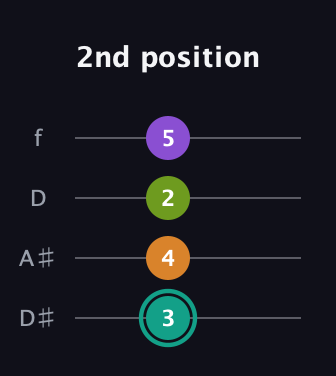 F♯ Augmented 7th Sharp 13th guitar tab — 2nd position (3 4 2 5) in Plectrum (CGBD) · Capo 3