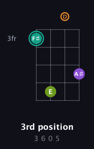 F♯ Augmented 7th Sharp 13th guitar chord — 3rd position (3 6 0 5) fretboard diagram in Plectrum (CGBD) · Capo 3